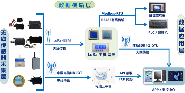 遠程無(wú)人值守無(wú)線(xiàn)溫度監測系統