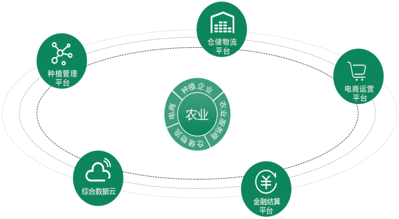 農產(chǎn)品種植及產(chǎn)銷(xiāo)溯源系統